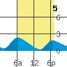 Hartford tide chart for Tuesday, April 5, 2022