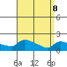 Hartford tide chart for Friday, April 8, 2022