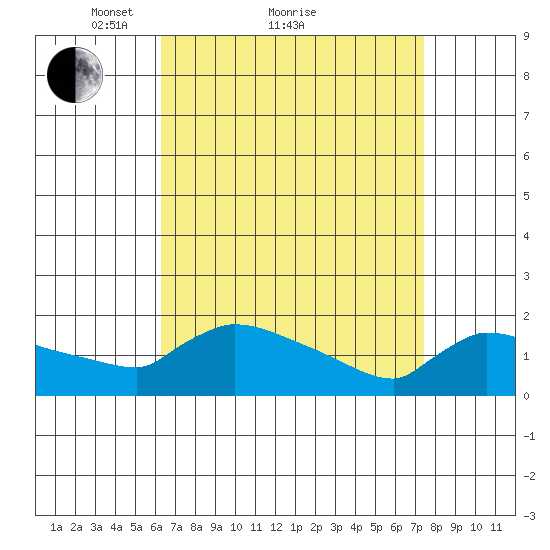 Hartford tide chart for Saturday, April 9, 2022