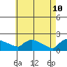 Hartford tide chart for Tuesday, May 10, 2022
