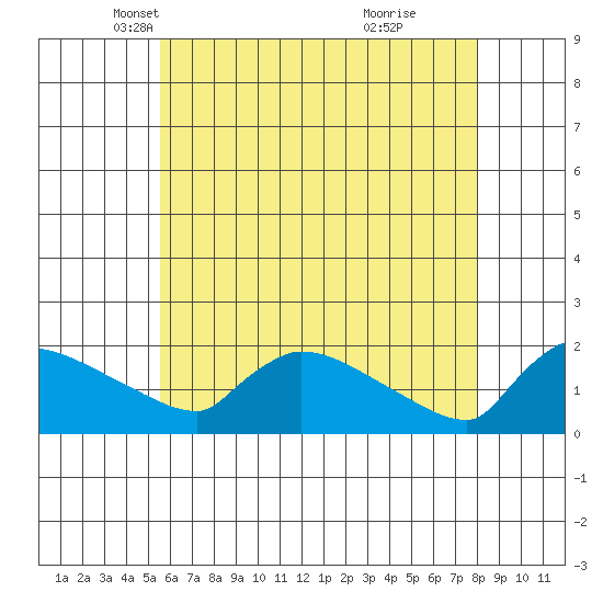 Hartford tide chart for Wednesday, May 11, 2022