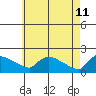 Hartford tide chart for Wednesday, May 11, 2022