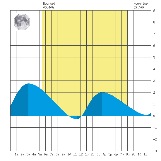 Hartford tide chart for Monday, May 16, 2022