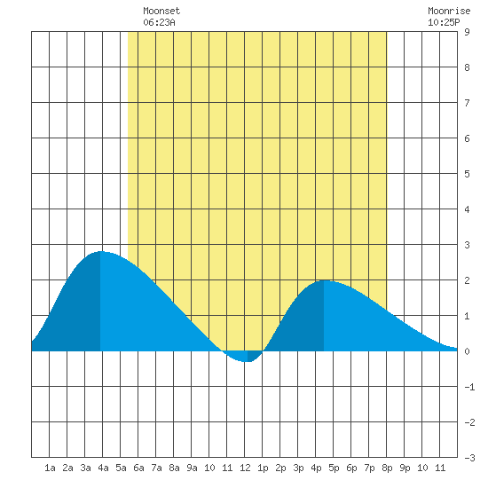 Hartford tide chart for Tuesday, May 17, 2022
