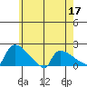 Hartford tide chart for Tuesday, May 17, 2022