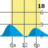 Hartford tide chart for Wednesday, May 18, 2022