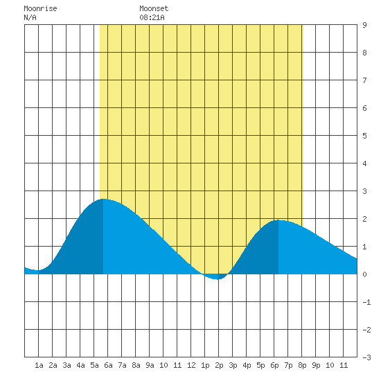 Hartford tide chart for Thursday, May 19, 2022