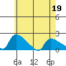 Hartford tide chart for Thursday, May 19, 2022