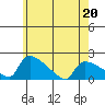 Hartford tide chart for Friday, May 20, 2022