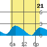 Hartford tide chart for Saturday, May 21, 2022