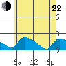 Hartford tide chart for Sunday, May 22, 2022