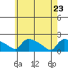 Hartford tide chart for Monday, May 23, 2022