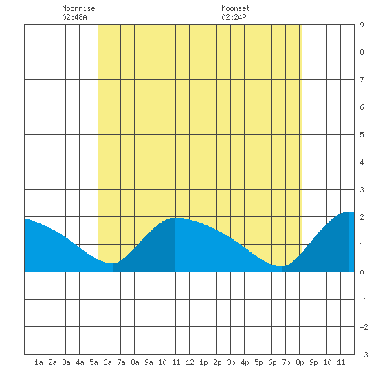 Hartford tide chart for Tuesday, May 24, 2022