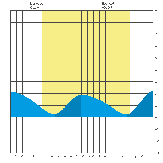Hartford tide chart for Wednesday, May 25, 2022