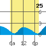 Hartford tide chart for Wednesday, May 25, 2022