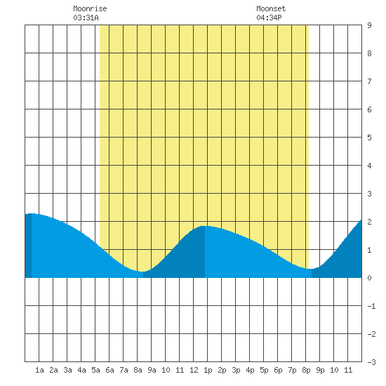 Hartford tide chart for Thursday, May 26, 2022