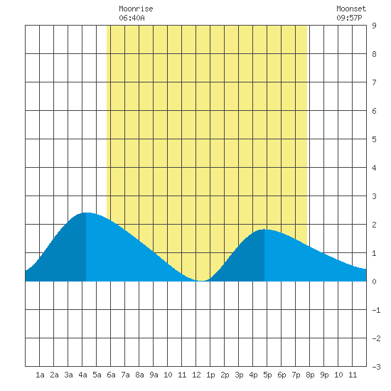 Hartford tide chart for Monday, May 2, 2022