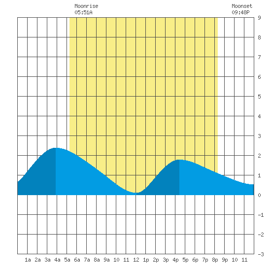 Hartford tide chart for Tuesday, May 31, 2022