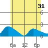 Hartford tide chart for Tuesday, May 31, 2022