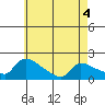 Hartford tide chart for Wednesday, May 4, 2022