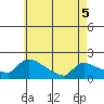 Hartford tide chart for Thursday, May 5, 2022