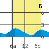 Hartford tide chart for Friday, May 6, 2022