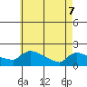 Hartford tide chart for Saturday, May 7, 2022