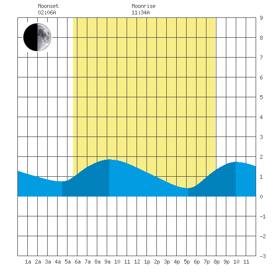 Hartford tide chart for Sunday, May 8, 2022
