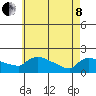 Hartford tide chart for Sunday, May 8, 2022