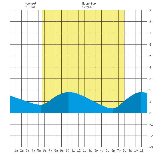 Hartford tide chart for Monday, May 9, 2022