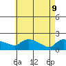 Hartford tide chart for Monday, May 9, 2022