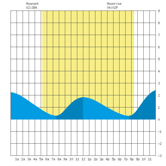 Hartford tide chart for Friday, June 10, 2022