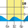 Hartford tide chart for Friday, June 10, 2022