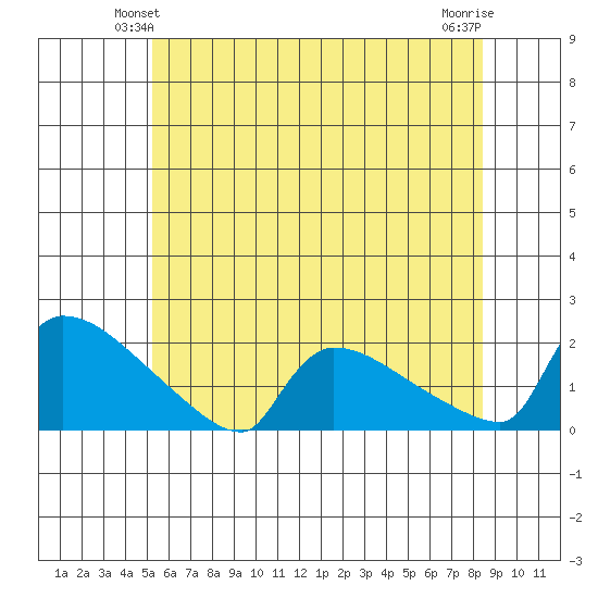 Hartford tide chart for Sunday, June 12, 2022
