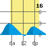 Hartford tide chart for Thursday, June 16, 2022