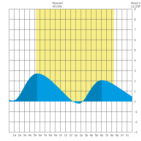 Hartford tide chart for Friday, June 17, 2022