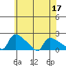 Hartford tide chart for Friday, June 17, 2022