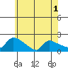 Hartford tide chart for Wednesday, June 1, 2022