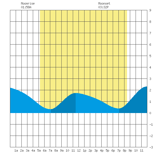 Hartford tide chart for Thursday, June 23, 2022