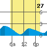 Hartford tide chart for Monday, June 27, 2022