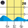 Hartford tide chart for Tuesday, June 28, 2022