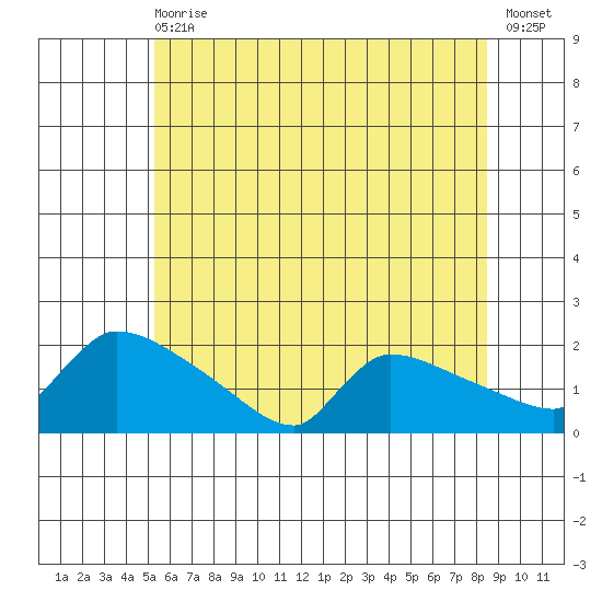 Hartford tide chart for Wednesday, June 29, 2022