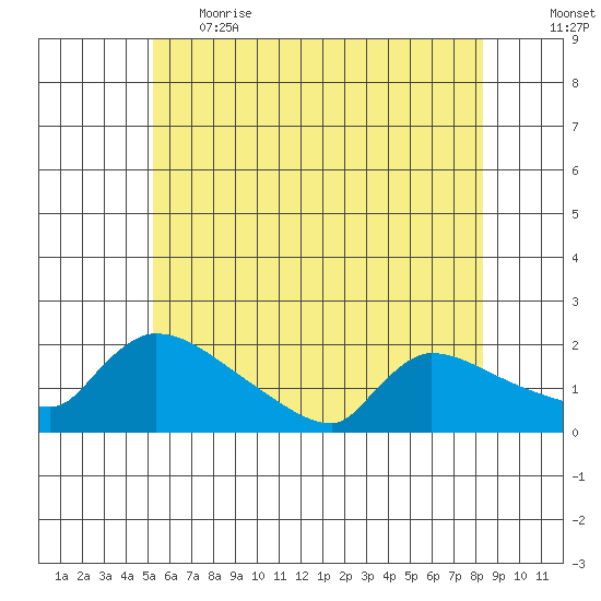 Hartford tide chart for Thursday, June 2, 2022