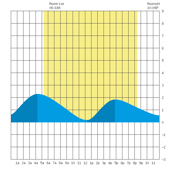 Hartford tide chart for Thursday, June 30, 2022