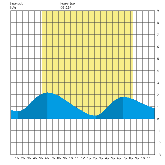 Hartford tide chart for Friday, June 3, 2022