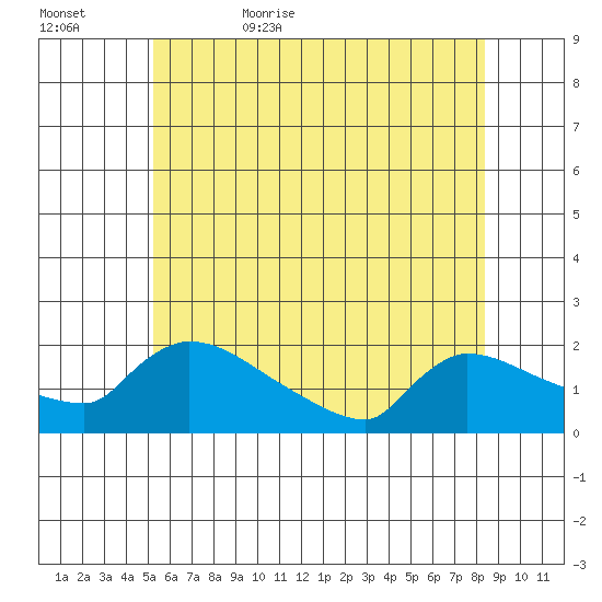 Hartford tide chart for Saturday, June 4, 2022