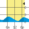 Hartford tide chart for Saturday, June 4, 2022
