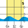 Hartford tide chart for Sunday, June 5, 2022