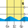Hartford tide chart for Monday, June 6, 2022