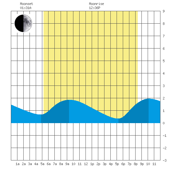 Hartford tide chart for Tuesday, June 7, 2022